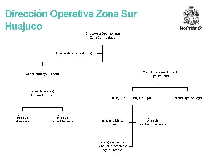 Dirección Operativa Zona Sur Huajuco Director(a) Operativo(a) Zona Sur Huajuco Auxiliar Administrativo(a) Coordinador(a) General