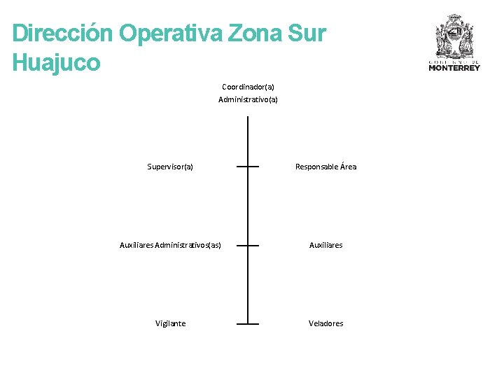 Dirección Operativa Zona Sur Huajuco Coordinador(a) Administrativo(a) Supervisor(a) Responsable Área Auxiliares Administrativos(as) Auxiliares Vigilante