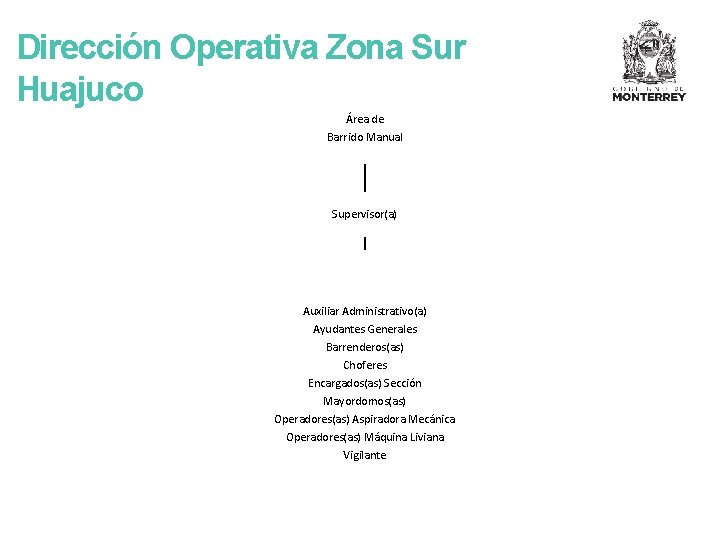 Dirección Operativa Zona Sur Huajuco Área de Barrido Manual Supervisor(a) Auxiliar Administrativo(a) Ayudantes Generales