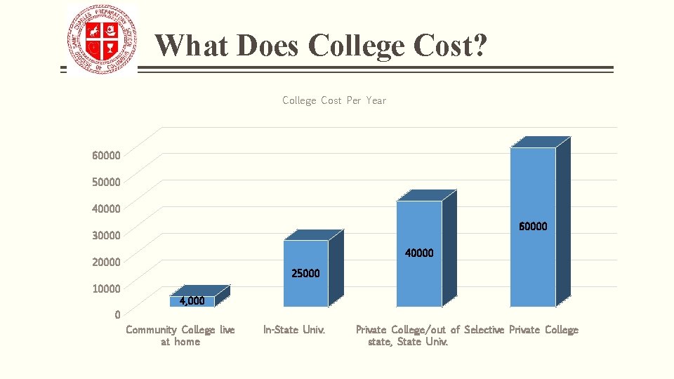 What Does College Cost? College Cost Per Year 60000 50000 40000 60000 30000 40000