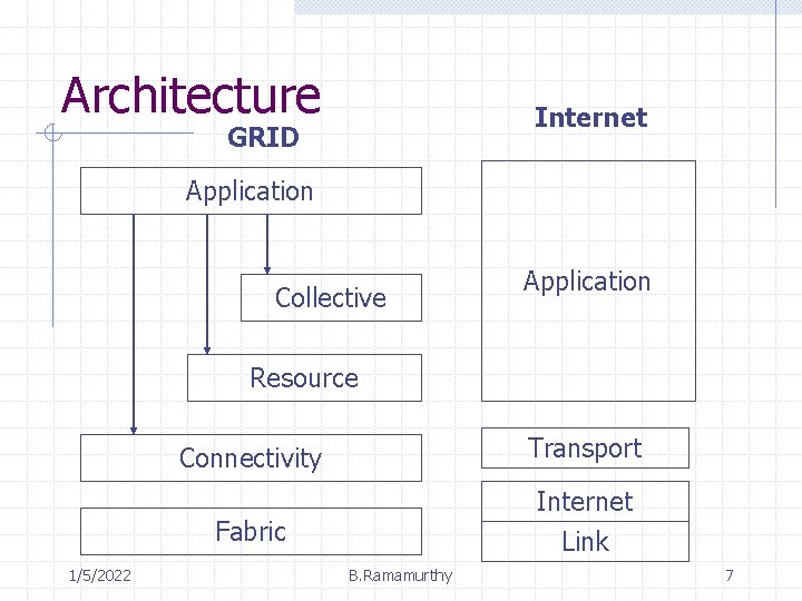 Architecture Internet GRID Application Collective Application Resource 1/5/2022 Connectivity Transport Fabric Internet Link B.