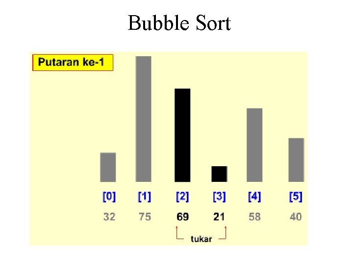 Bubble Sort Bubble Sort