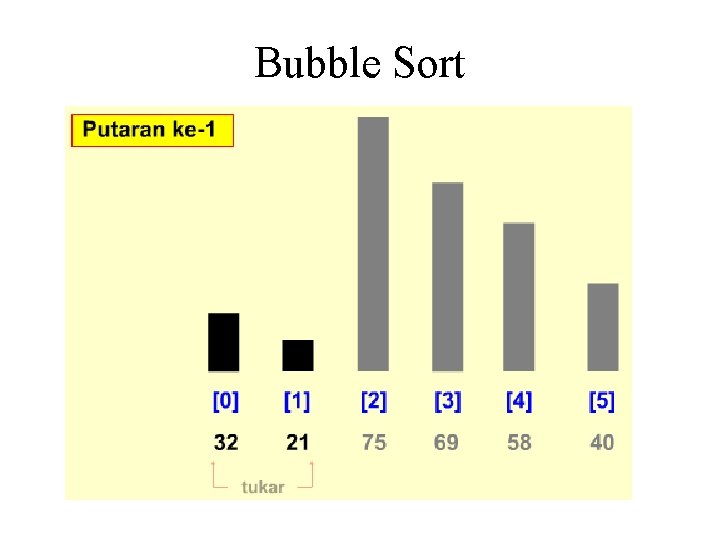 Bubble Sort Bubble Sort