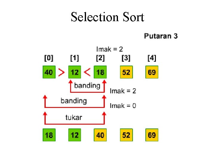 Selection Sort Selection Sort