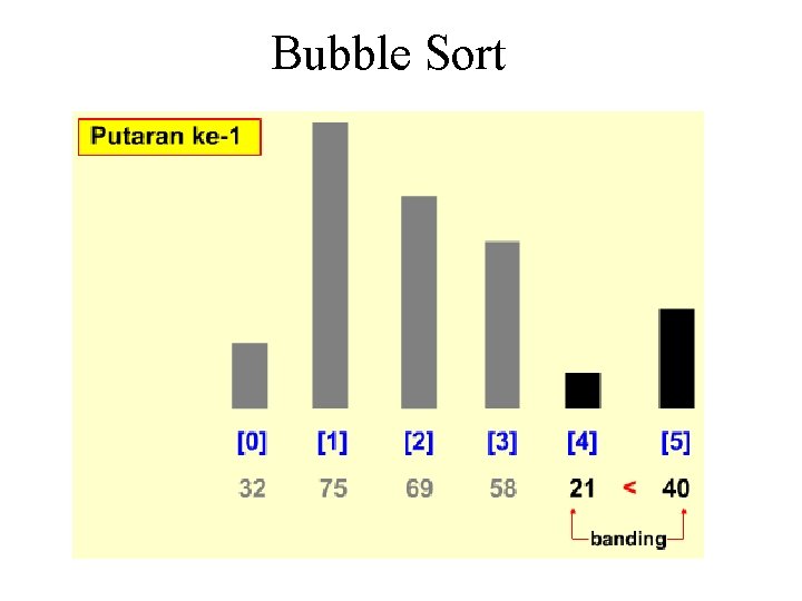 Bubble Sort Bubble Sort