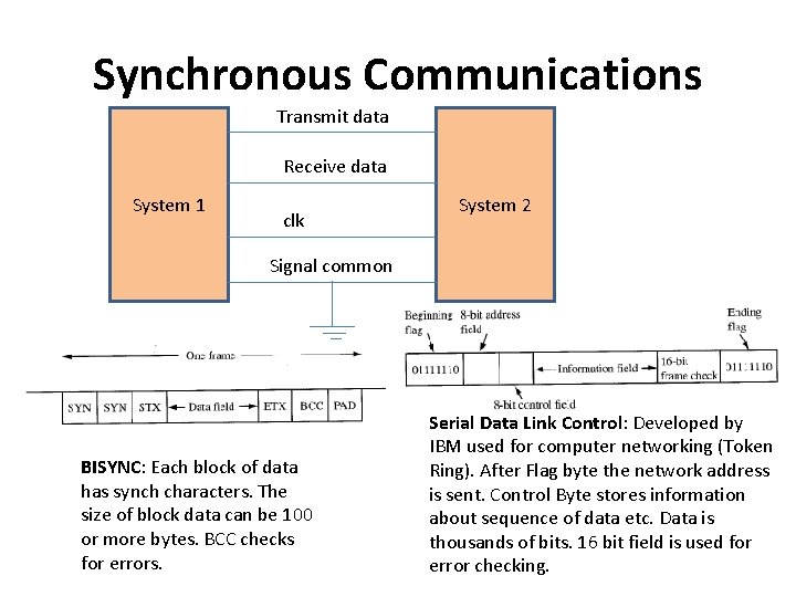 Synchronous Communications Transmit data Receive data System 1 clk System 2 Signal common BISYNC: