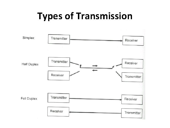 Types of Transmission 