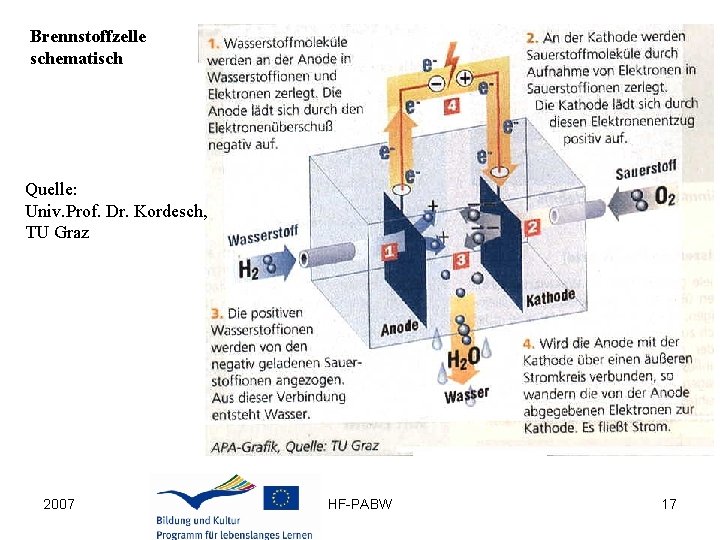 Brennstoffzelle schematisch Quelle: Univ. Prof. Dr. Kordesch, TU Graz 2007 HF-PABW 17 