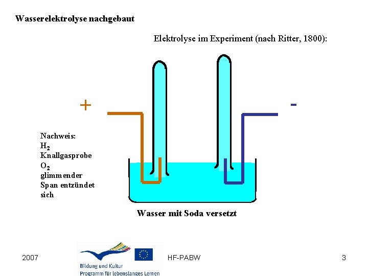 Wasserelektrolyse nachgebaut Elektrolyse im Experiment (nach Ritter, 1800): - + Nachweis: H 2 Knallgasprobe