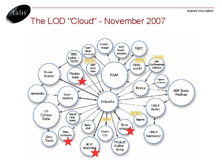shared innovation The LOD "Cloud" - November 2007 