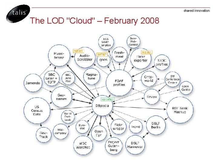 shared innovation The LOD "Cloud" – February 2008 