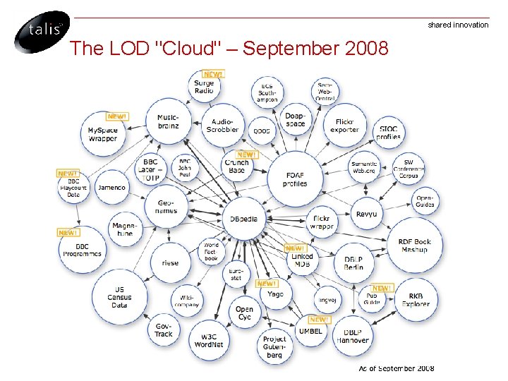 shared innovation The LOD "Cloud" – September 2008 