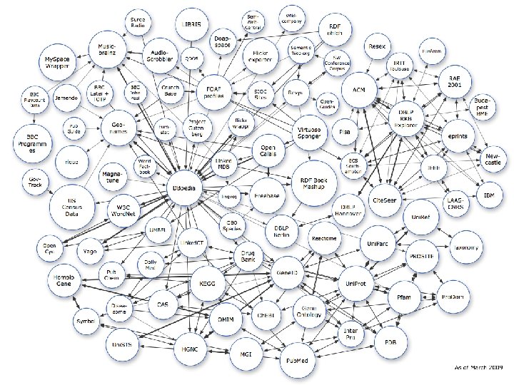 shared innovation The LOD "Cloud" – March 2009 