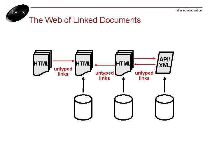 shared innovation The Web of Linked Documents HTML untyped links HTML API/ XML HTML
