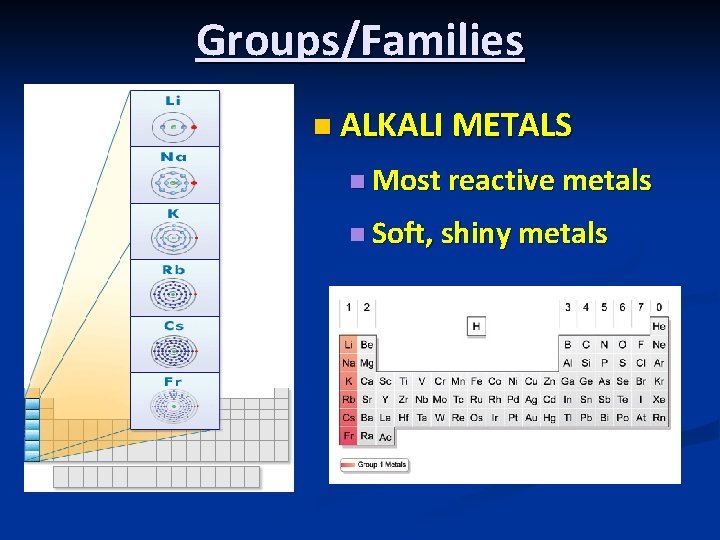 Groups/Families n ALKALI METALS n Most reactive metals n Soft, shiny metals 