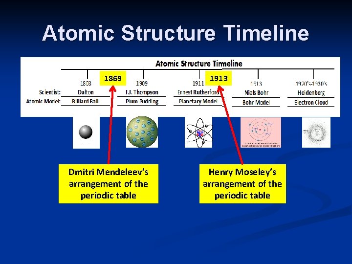 Atomic Structure Timeline 1869 Dmitri Mendeleev’s arrangement of the periodic table 1913 Henry Moseley’s