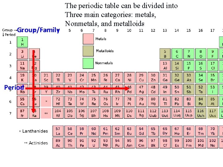 Group/Family Period The periodic table can be divided into Three main categories: metals, Nonmetals,