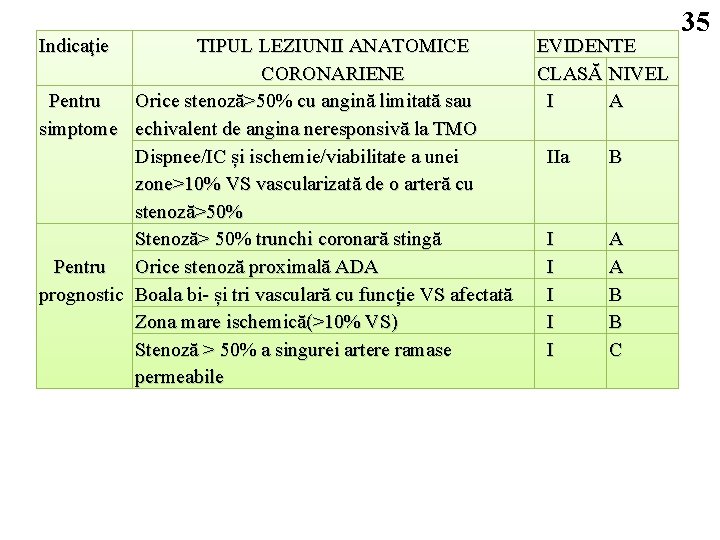 Indicaţie TIPUL LEZIUNII ANATOMICE CORONARIENE Pentru Orice stenoză>50% cu angină limitată sau simptome echivalent