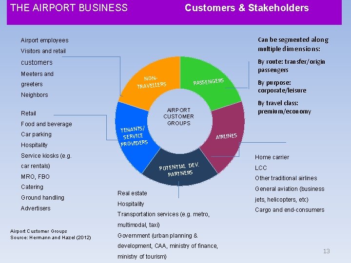 THE AIRPORT BUSINESS Customers & Stakeholders Can be segmented along multiple dimensions: Airport employees