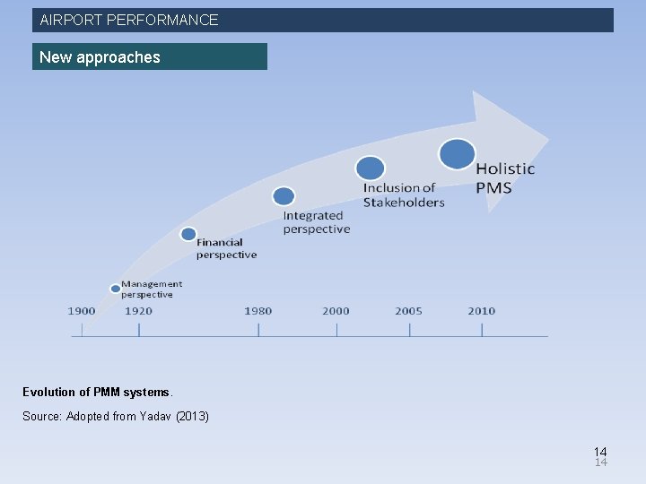AIRPORT PERFORMANCE New approaches Evolution of PMM systems. Source: Adopted from Yadav (2013) 14