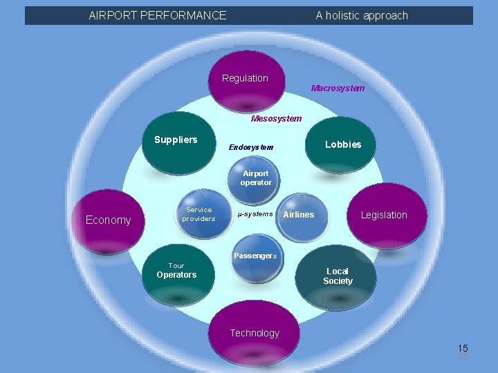 AIRPORT PERFORMANCE A holistic approach Regulation Macrosystem Mesosystem Suppliers Lobbies Endosystem Airport operator Economy
