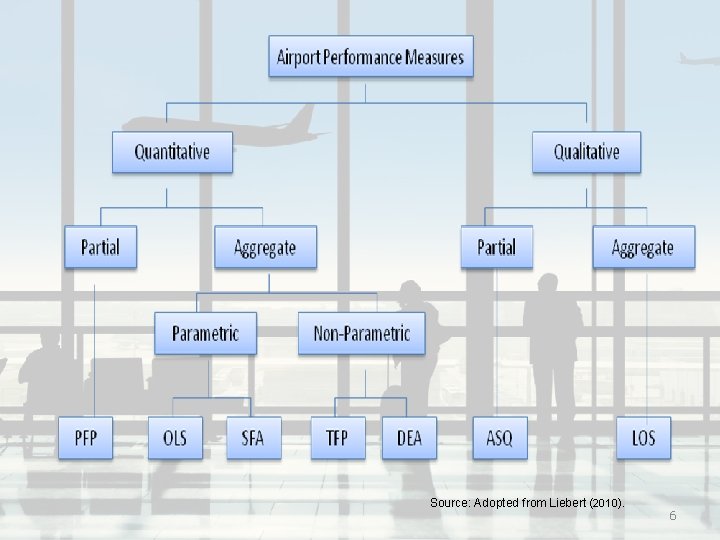 Source: Adopted from Liebert (2010). 6 