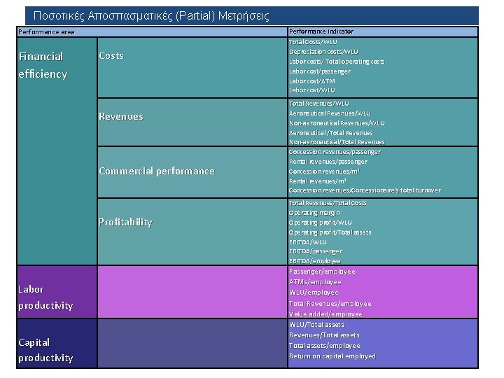 Ποσοτικές Αποσπασματικές (Partial) Μετρήσεις Performance area Financial efficiency Costs Revenues Commercial performance Profitability Labor