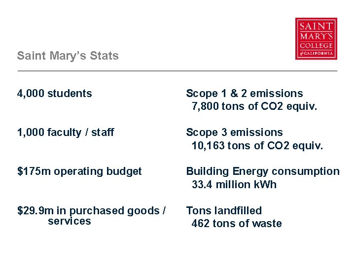 Saint Mary’s Stats 4, 000 students Scope 1 & 2 emissions 7, 800 tons Saint Mary’s Stats 4, 000 students Scope 1 & 2 emissions 7, 800 tons