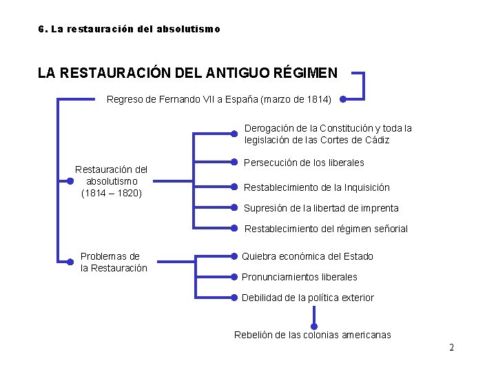 6. La restauración del absolutismo LA RESTAURACIÓN DEL ANTIGUO RÉGIMEN Regreso de Fernando VII