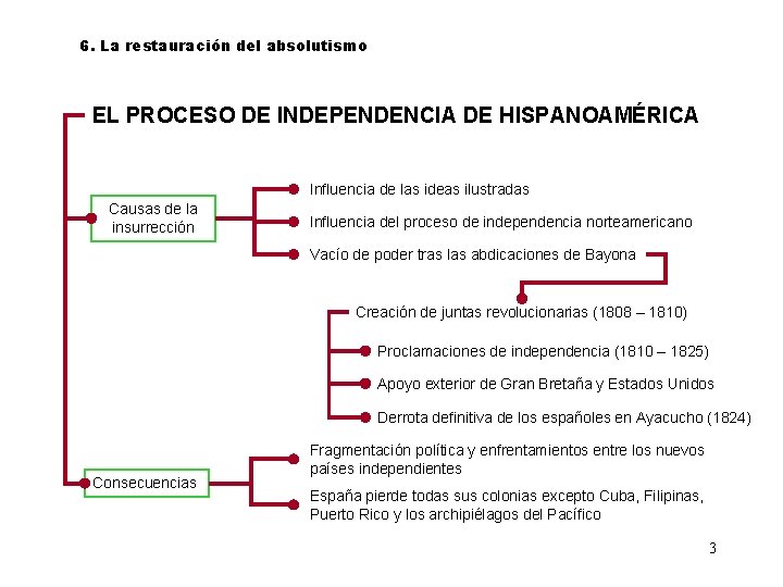 6. La restauración del absolutismo EL PROCESO DE INDEPENDENCIA DE HISPANOAMÉRICA Influencia de las