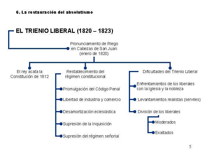 6. La restauración del absolutismo EL TRIENIO LIBERAL (1820 – 1823) Pronunciamiento de Riego