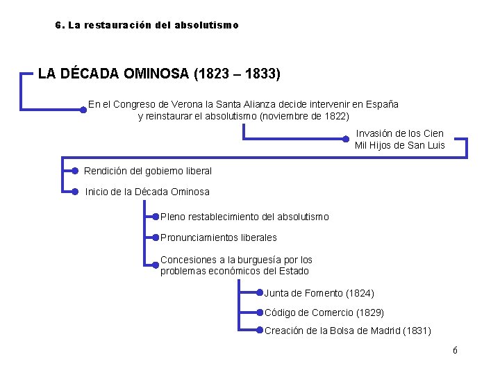 6. La restauración del absolutismo LA DÉCADA OMINOSA (1823 – 1833) En el Congreso