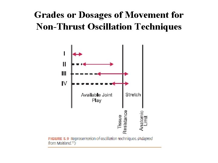 Grades or Dosages of Movement for Non-Thrust Oscillation Techniques 