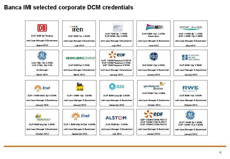 Banca IMI selected corporate DCM credentials EUR 300 M 8 yr Floating EUR 300 Banca IMI selected corporate DCM credentials EUR 300 M 8 yr Floating EUR 300