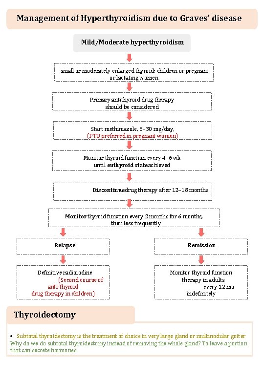 Management of Hyperthyroidism due to Graves’ disease Mild/Moderate hyperthyroidism small or moderately enlarged thyroid;