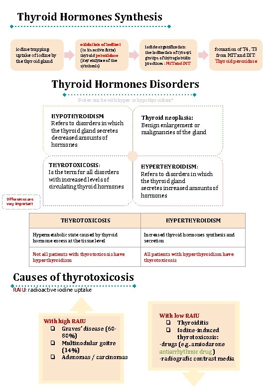 Thyroid Hormones Synthesis iodine trapping: uptake of iodine by the thyroid gland oxidation of