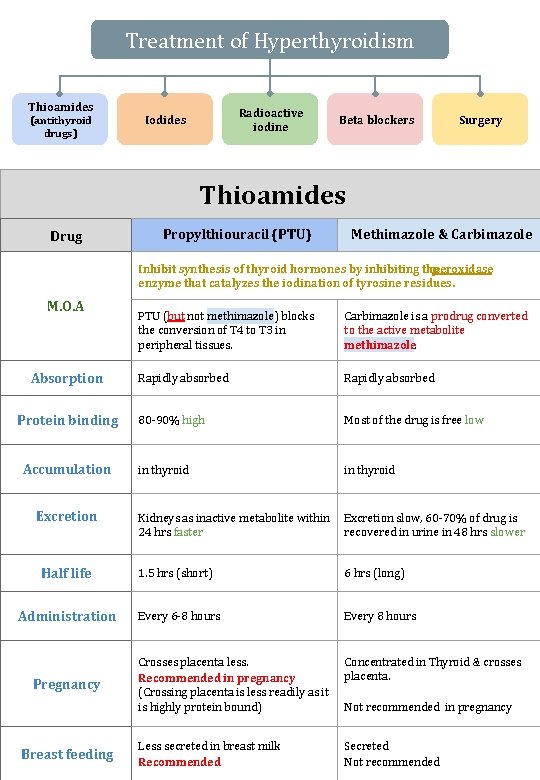 Treatment of Hyperthyroidism Thioamides (antithyroid drugs) Radioactive iodine Iodides Beta blockers Surgery Thioamides Drug