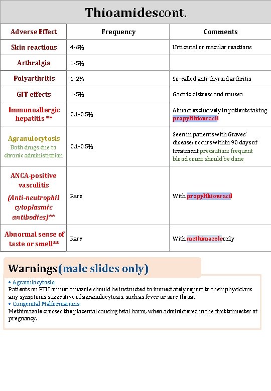 Thioamidescont. Adverse Effect Frequency Comments Skin reactions 4 -6% Arthralgia 1 -5% Polyarthritis 1