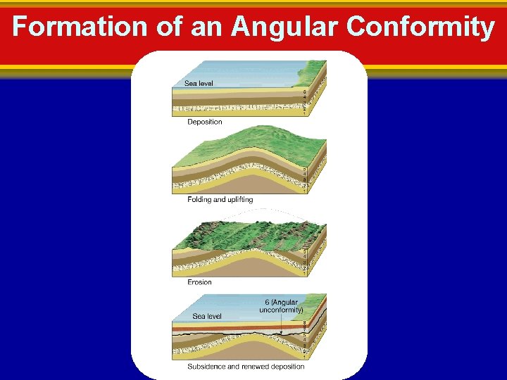 Formation of an Angular Conformity 