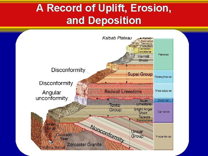 A Record of Uplift, Erosion, and Deposition 