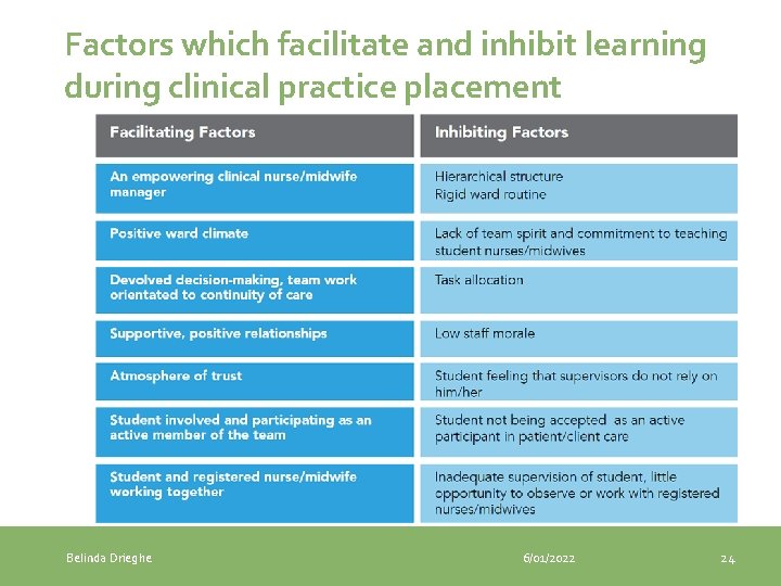 Factors which facilitate and inhibit learning during clinical practice placement Belinda Drieghe 6/01/2022 24