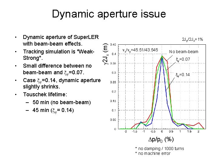 Dynamic aperture issue • • Dynamic aperture of Super. LER with beam-beam effects. Tracking