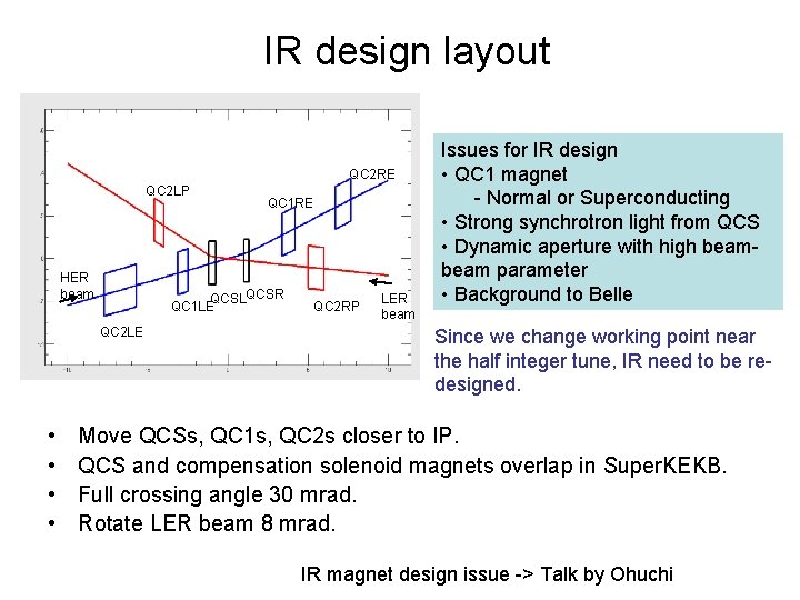 IR design layout QC 2 RE QC 2 LP HER beam QCSLQCSR QC 1