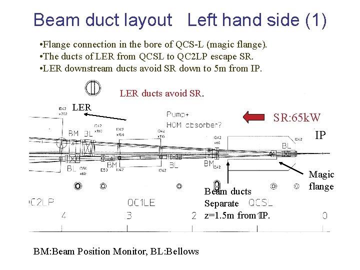 Beam duct layout Left hand side (1) • Flange connection in the bore of