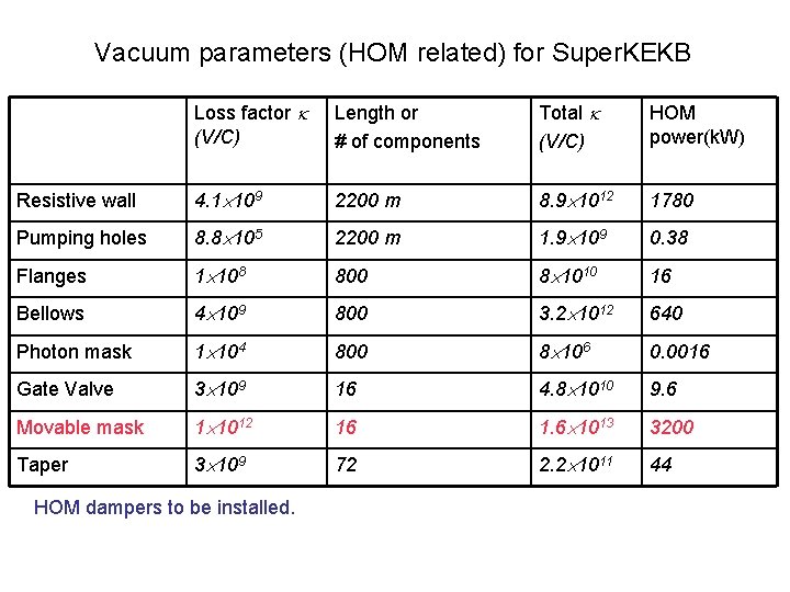 Vacuum parameters (HOM related) for Super. KEKB Loss factor k (V/C) Length or #