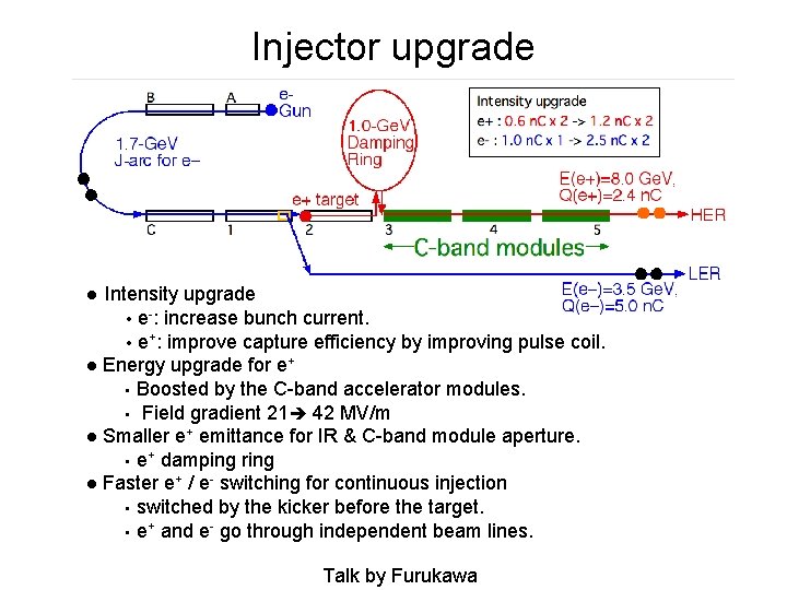 Injector upgrade Intensity upgrade e-: increase bunch current. e+: improve capture efficiency by improving