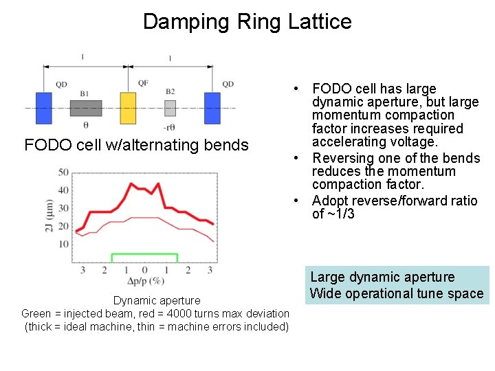 Damping Ring Lattice FODO cell w/alternating bends Dynamic aperture Green = injected beam, red