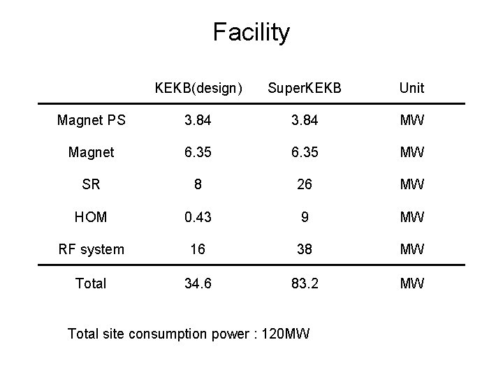 Facility KEKB(design) Super. KEKB Unit Magnet PS 3. 84 MW Magnet 6. 35 MW