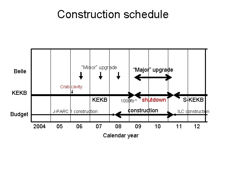 Construction schedule “Minor” upgrade Belle “Major” upgrade Crab cavity KEKB 1000 fb-1 construction J-PARC