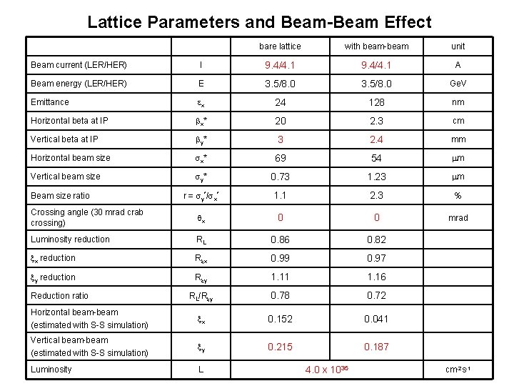 Lattice Parameters and Beam-Beam Effect bare lattice with beam-beam unit Beam current (LER/HER) I